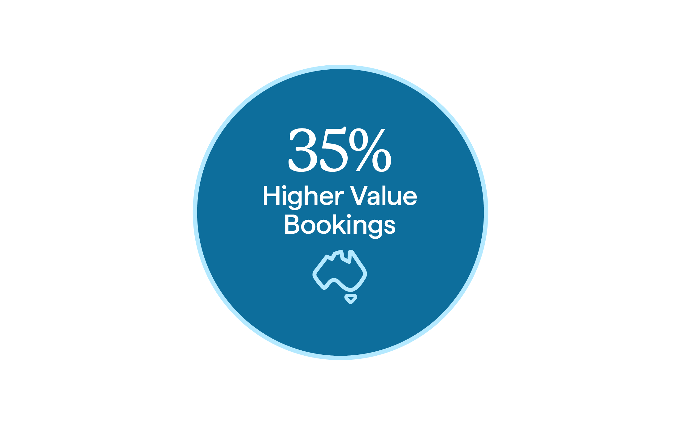 35% higher value bookings 35% higher value bookings