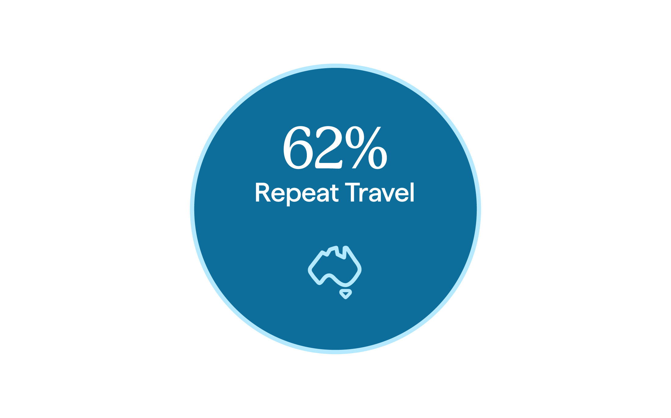 62% repeat travel 62% repeat travel