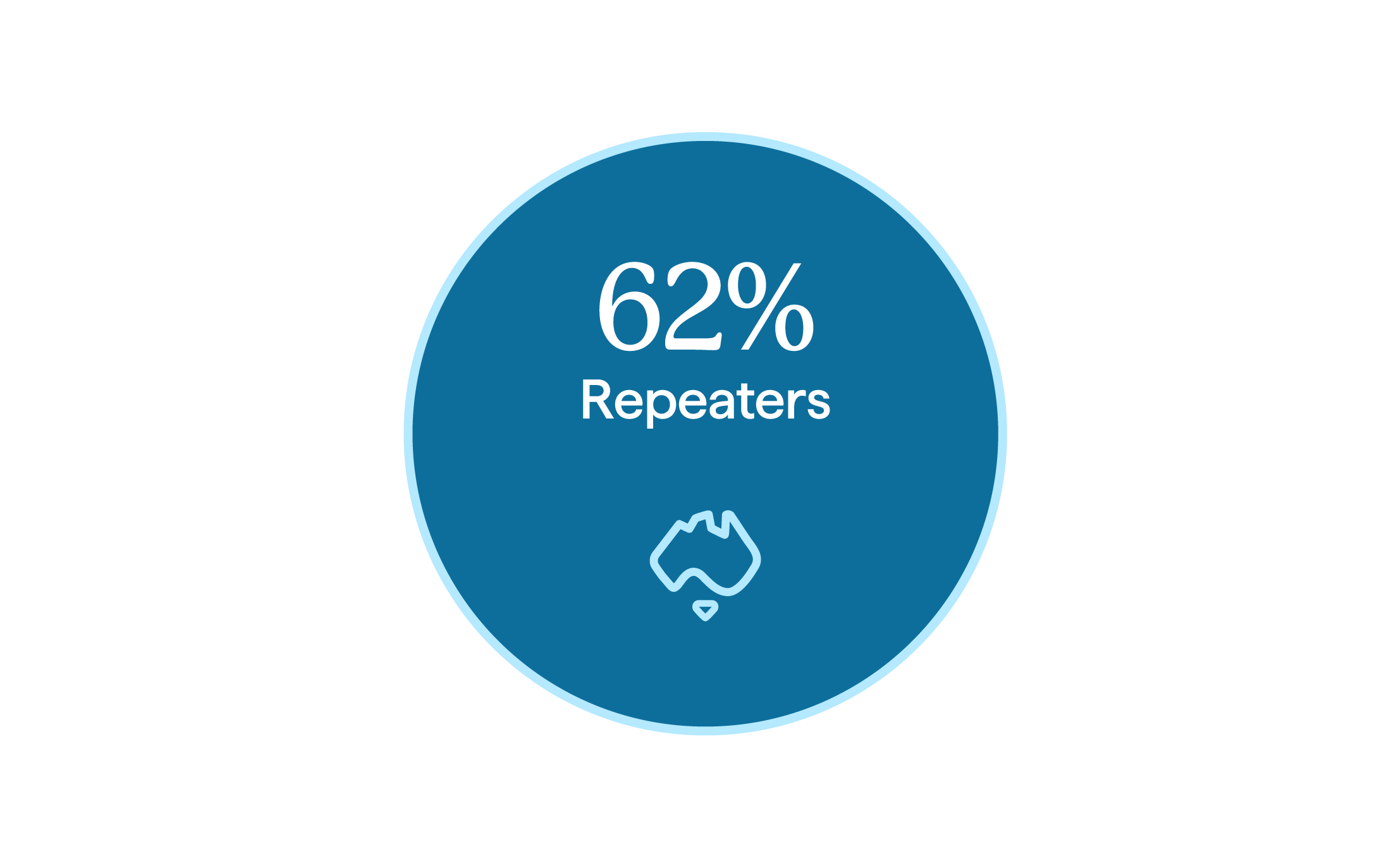 62% repeat travel 62% repeat travel