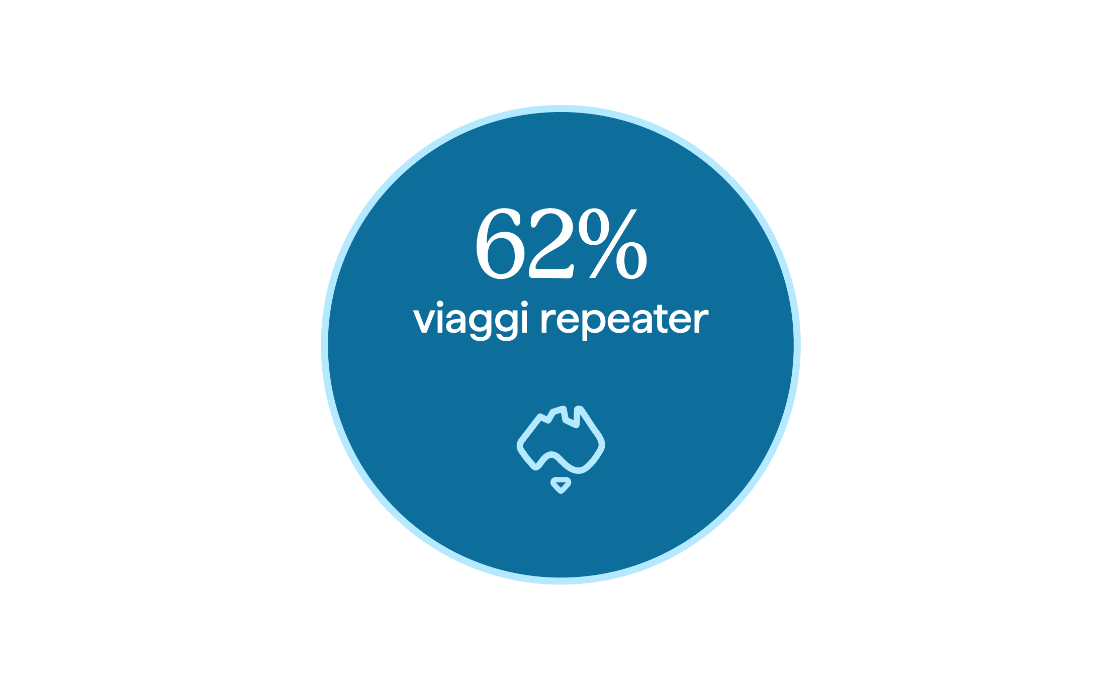 62% repeat travel 62% repeat travel