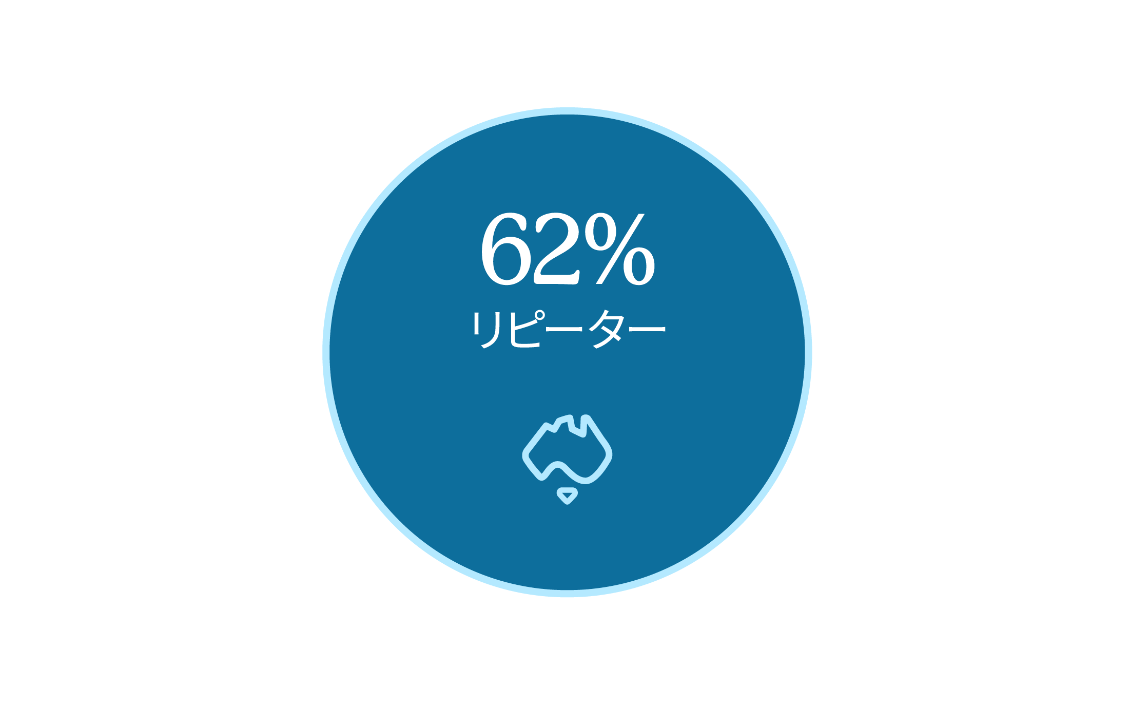 62% repeat travel 62% repeat travel