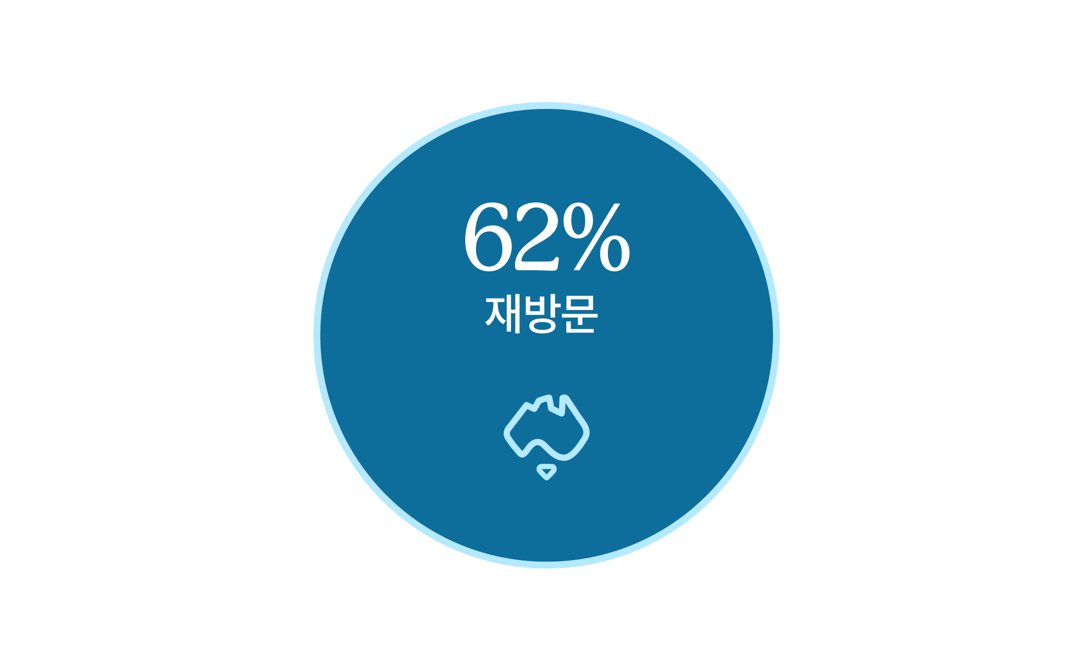 62% repeat travel 62% repeat travel