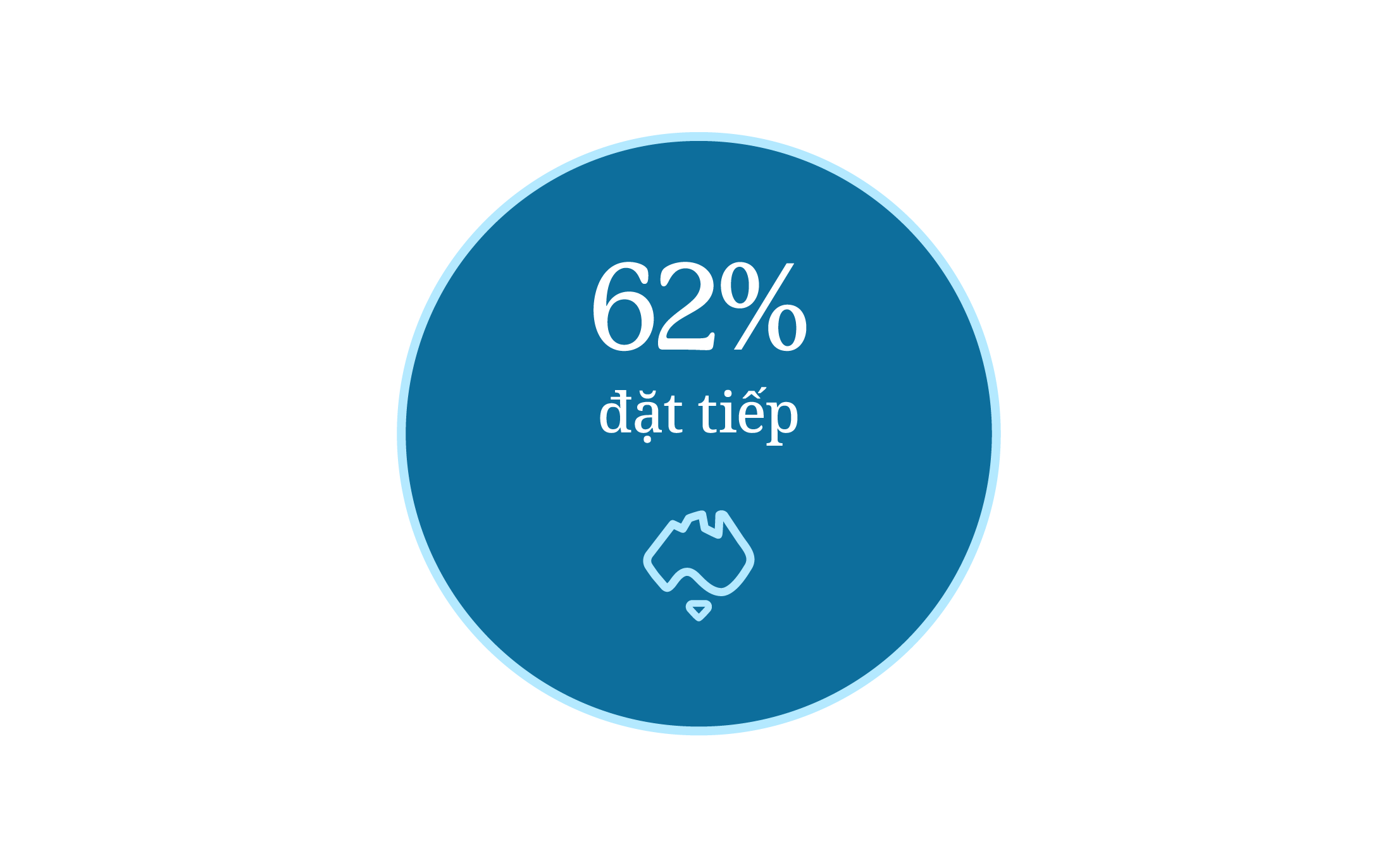  62% tiếp tục đặt tour